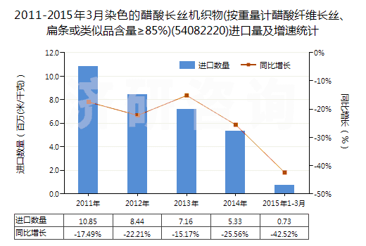 2011-2015年3月染色的醋酸長絲機織物(按重量計醋酸纖維長絲、扁條或類似品含量≥85%)(54082220)進口量及增速統(tǒng)計
